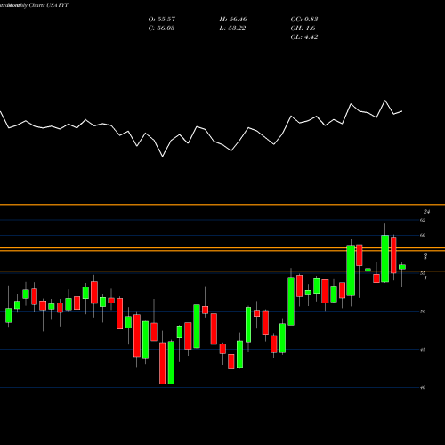 Monthly charts share FYT First Trust Small Cap Value AlphaDEX Fund USA Stock exchange 