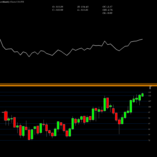 Monthly charts share FYX First Trust Small Cap Core AlphaDEX Fund USA Stock exchange 