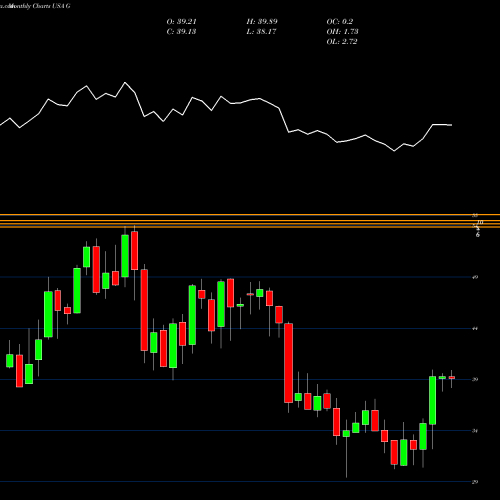 Monthly charts share G Genpact Limited USA Stock exchange 