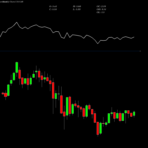 Monthly charts share GAB Gabelli Equity Trust, Inc. (The) USA Stock exchange 