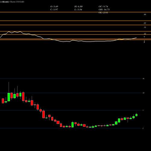 Monthly charts share GAIA Gaia, Inc. USA Stock exchange 