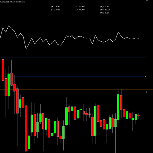 Monthly charts share GAIN Gladstone Investment Corporation USA Stock exchange 
