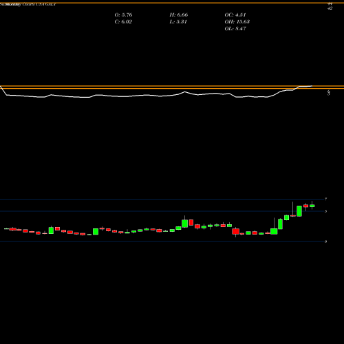 Monthly charts share GALT Galectin Therapeutics Inc. USA Stock exchange 