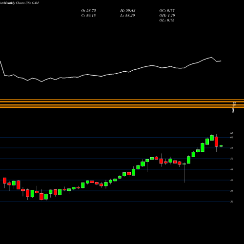 Monthly charts share GAM General American Investors, Inc. USA Stock exchange 