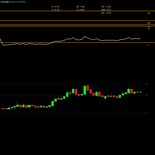 Monthly charts share GASS StealthGas, Inc. USA Stock exchange 