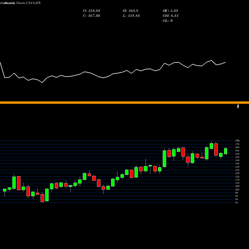 Monthly charts share GATX GATX Corporation USA Stock exchange 