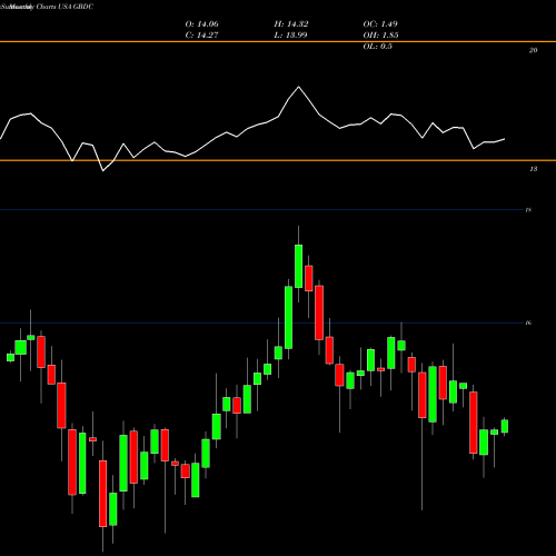 Monthly charts share GBDC Golub Capital BDC, Inc. USA Stock exchange 