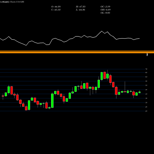 Monthly charts share GBX Greenbrier Companies, Inc. (The) USA Stock exchange 