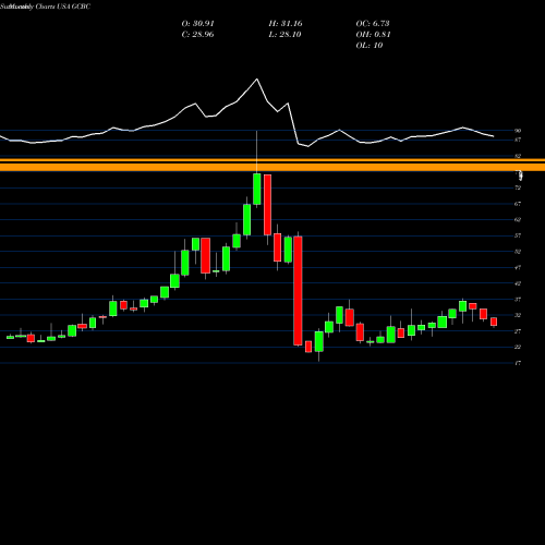 Monthly charts share GCBC Greene County Bancorp, Inc. USA Stock exchange 