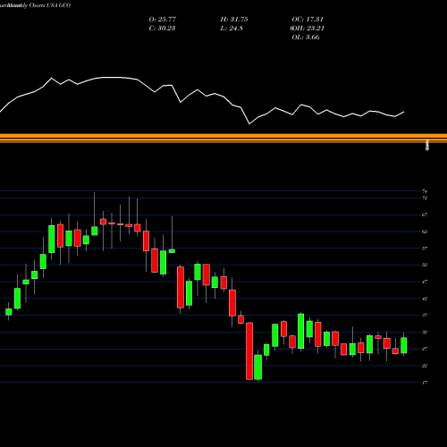 Monthly charts share GCO Genesco Inc. USA Stock exchange 