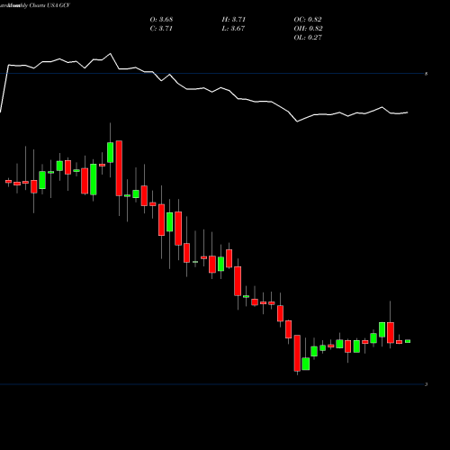Monthly charts share GCV Gabelli Convertible And Income Securities Fund, Inc. (The) USA Stock exchange 