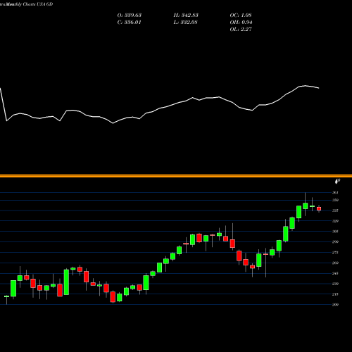 Monthly charts share GD General Dynamics Corporation USA Stock exchange 