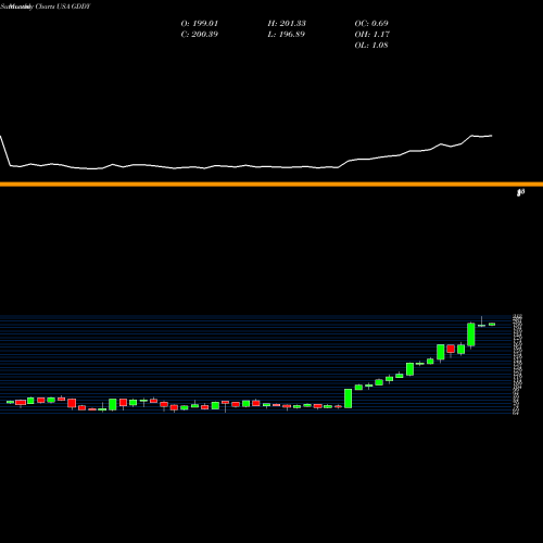 Monthly charts share GDDY GoDaddy Inc. USA Stock exchange 