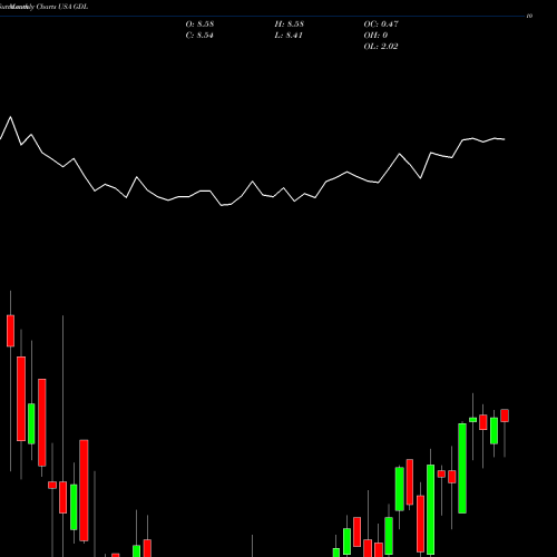 Monthly charts share GDL The GDL Fund USA Stock exchange 