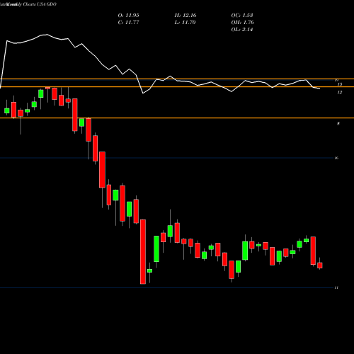 Monthly charts share GDO Western Asset Global Corporate Defined Opportunity Fund Inc. USA Stock exchange 