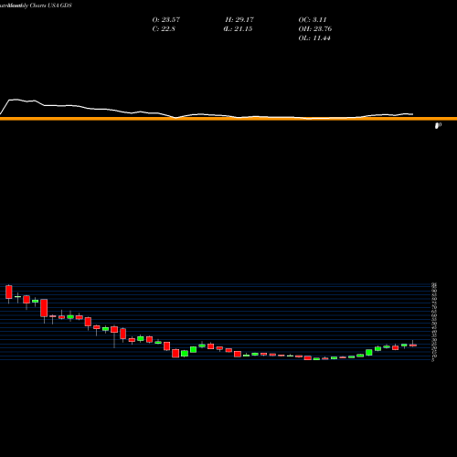 Monthly charts share GDS GDS Holdings Limited USA Stock exchange 