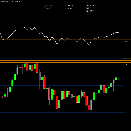 Monthly charts share GDV Gabelli Dividend USA Stock exchange 