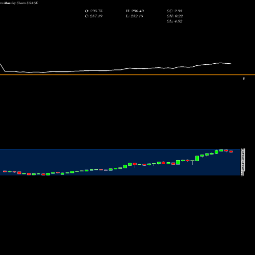 Monthly charts share GE General Electric Company USA Stock exchange 