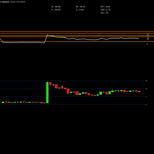 Monthly charts share GECC Great Elm Capital Corp. USA Stock exchange 