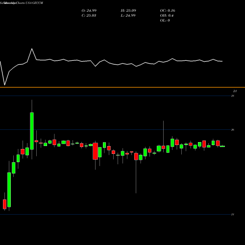 Monthly charts share GECCM Great Elm Capital Corp. USA Stock exchange 