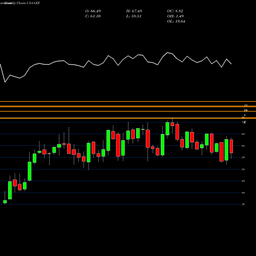 Monthly charts share GEF Greif Bros. Corporation USA Stock exchange 