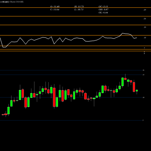 Monthly charts share GEL Genesis Energy, L.P. USA Stock exchange 