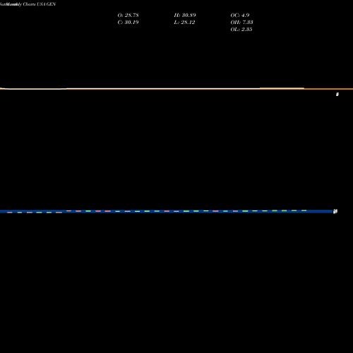 Monthly charts share GEN Genesis Healthcare, Inc. USA Stock exchange 