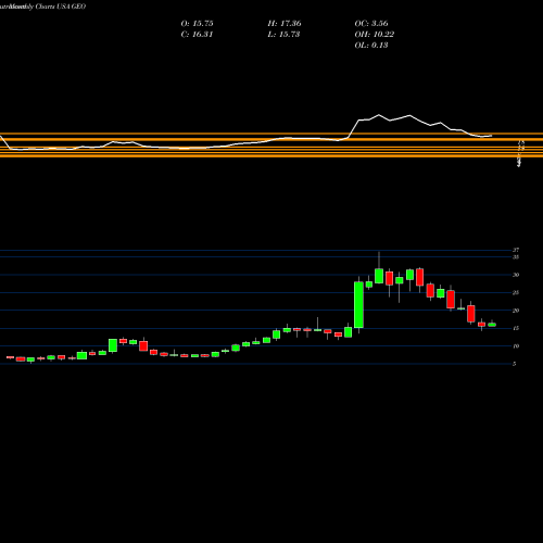 Monthly charts share GEO Geo Group Inc (The) USA Stock exchange 