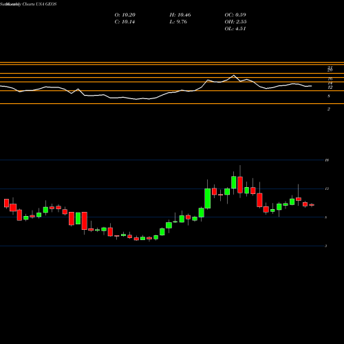 Monthly charts share GEOS Geospace Technologies Corporation USA Stock exchange 