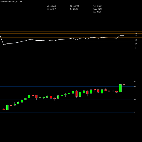 Monthly charts share GER Goldman Sachs MLP Energy Renaissance Fund USA Stock exchange 