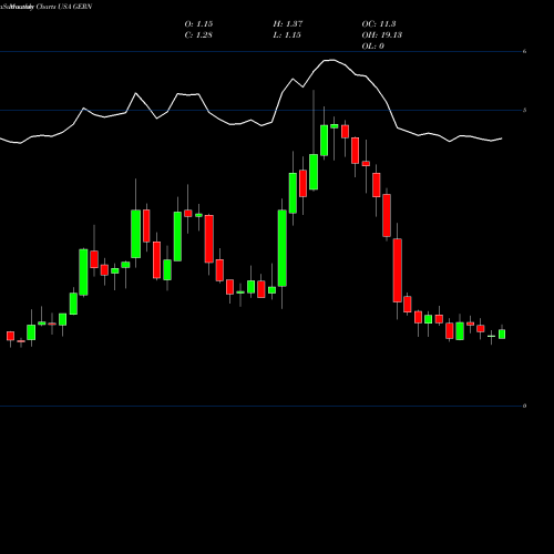 Monthly charts share GERN Geron Corporation USA Stock exchange 