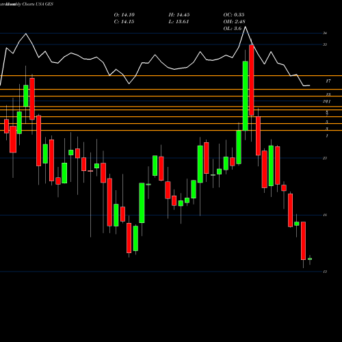 Monthly charts share GES Guess?, Inc. USA Stock exchange 