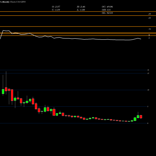 Monthly charts share GEVO Gevo, Inc. USA Stock exchange 