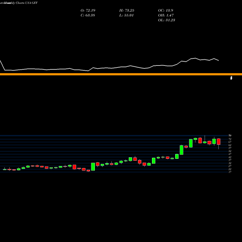 Monthly charts share GFF Griffon Corporation USA Stock exchange 