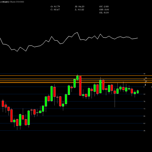 Monthly charts share GGG Graco Inc. USA Stock exchange 