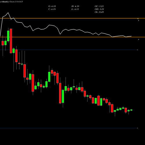 Monthly charts share GGT Gabelli Multi-Media Trust Inc. (The) USA Stock exchange 