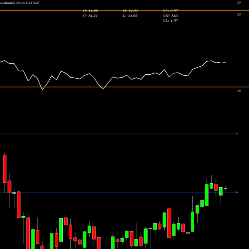 Monthly charts share GGZ Gabelli Global Small And Mid Cap Value Trust (The) USA Stock exchange 