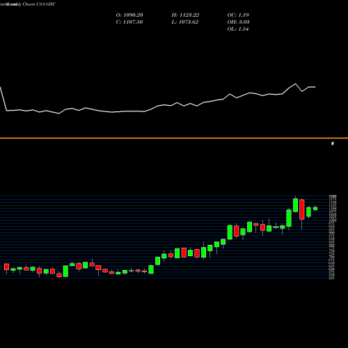 Monthly charts share GHC Graham Holdings Company USA Stock exchange 