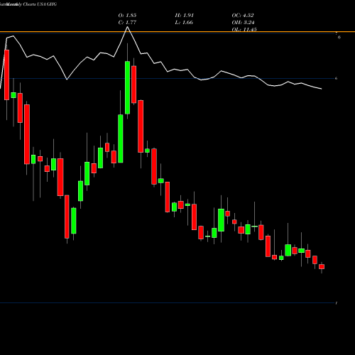 Monthly charts share GHG GreenTree Hospitality Group Ltd. USA Stock exchange 