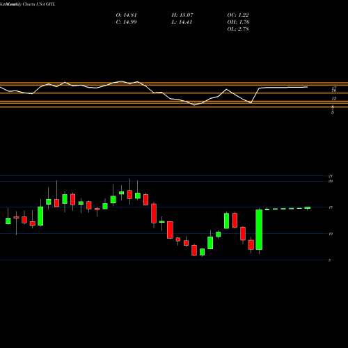 Monthly charts share GHL Greenhill & Co., Inc. USA Stock exchange 