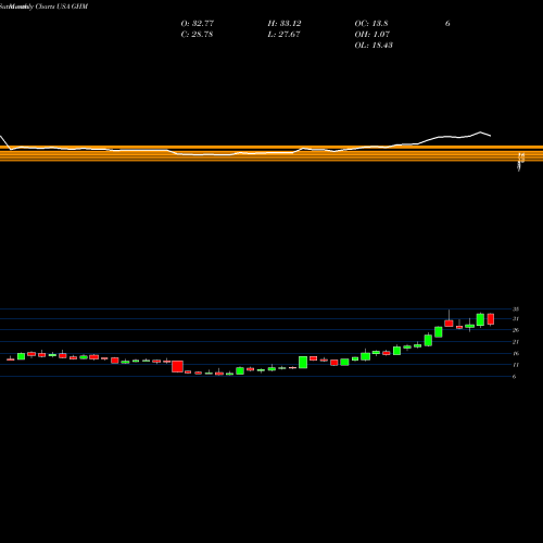 Monthly charts share GHM Graham Corporation USA Stock exchange 