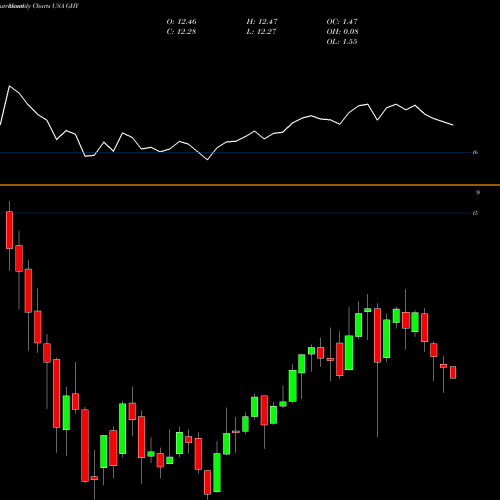 Monthly charts share GHY PGIM Global Short Duration High Yield Fund, Inc. USA Stock exchange 