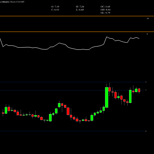 Monthly charts share GIFI Gulf Island Fabrication, Inc. USA Stock exchange 