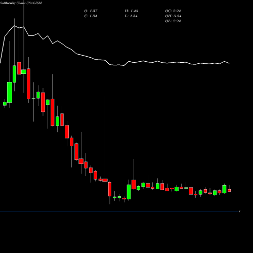 Monthly charts share GIGM GigaMedia Limited USA Stock exchange 