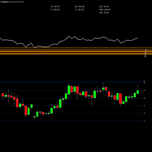Monthly charts share GIII G-III Apparel Group, LTD. USA Stock exchange 