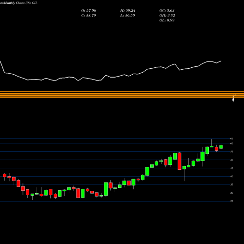 Monthly charts share GIL Gildan Activewear, Inc. USA Stock exchange 