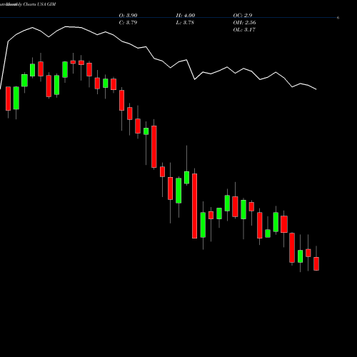 Monthly charts share GIM Templeton Global Income Fund, Inc. USA Stock exchange 