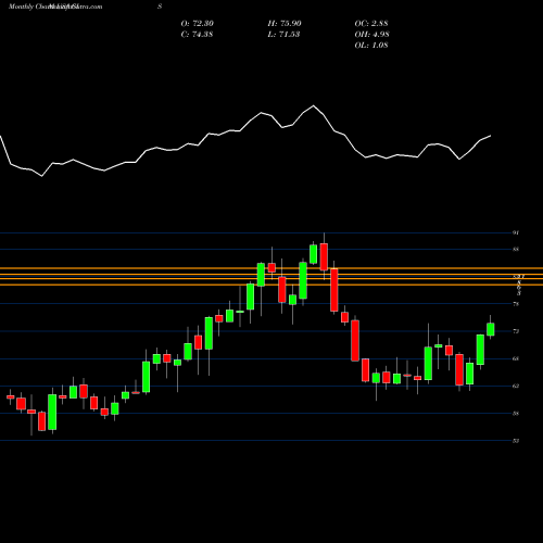 Monthly charts share GIS General Mills, Inc. USA Stock exchange 