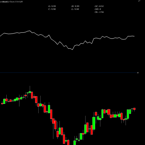 Monthly charts share GJH STRATS Trust USA Stock exchange 