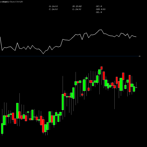 Monthly charts share GJO STRATS Trust USA Stock exchange 
